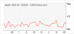 Popularity chart of Apple iPad Air 128GB