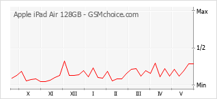 Gráfico de los cambios de popularidad Apple iPad Air 128GB