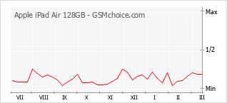 Populariteit van de telefoon: diagram Apple iPad Air 128GB