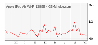 Popularity chart of Apple iPad Air Wi-Fi 128GB