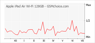 Le graphique de popularité de Apple iPad Air Wi-Fi 128GB