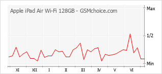 Populariteit van de telefoon: diagram Apple iPad Air Wi-Fi 128GB