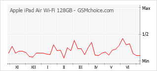 Диаграмма изменений популярности телефона Apple iPad Air Wi-Fi 128GB