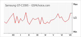 Gráfico de los cambios de popularidad Samsung GT-C3595