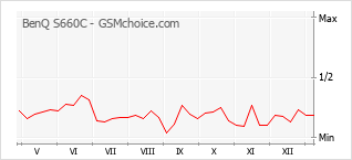Diagramm der Poplularitätveränderungen von BenQ S660C