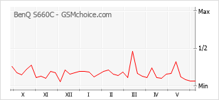 Le graphique de popularité de BenQ S660C
