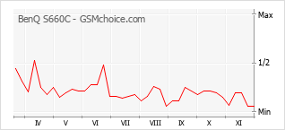 Populariteit van de telefoon: diagram BenQ S660C
