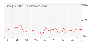 Traçar mudanças de populariedade do telemóvel BenQ S660C