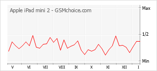 Diagramm der Poplularitätveränderungen von Apple iPad mini 2
