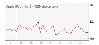 Gráfico de los cambios de popularidad Apple iPad mini 2