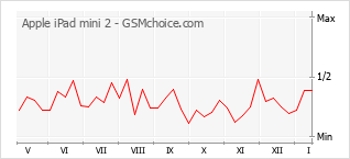 Le graphique de popularité de Apple iPad mini 2