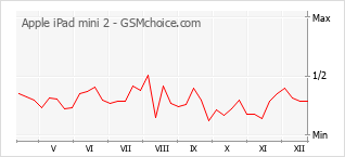 Диаграмма изменений популярности телефона Apple iPad mini 2