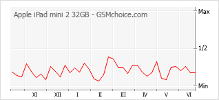 Popularity chart of Apple iPad mini 2 32GB