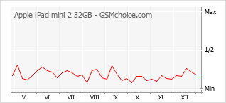 Le graphique de popularité de Apple iPad mini 2 32GB