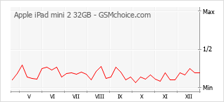 Grafico di modifiche della popolarità del telefono cellulare Apple iPad mini 2 32GB
