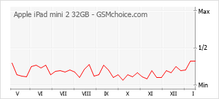 Populariteit van de telefoon: diagram Apple iPad mini 2 32GB