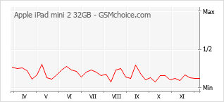 手机声望改变图表 Apple iPad mini 2 32GB