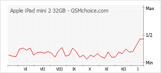 手機聲望改變圖表 Apple iPad mini 2 32GB