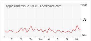 Popularity chart of Apple iPad mini 2 64GB