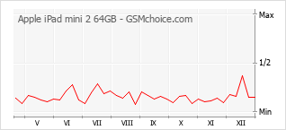 Gráfico de los cambios de popularidad Apple iPad mini 2 64GB