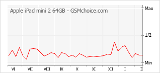 Grafico di modifiche della popolarità del telefono cellulare Apple iPad mini 2 64GB