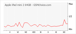 Traçar mudanças de populariedade do telemóvel Apple iPad mini 2 64GB