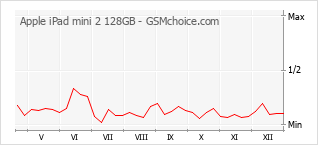 Diagramm der Poplularitätveränderungen von Apple iPad mini 2 128GB