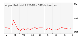 Popularity chart of Apple iPad mini 2 128GB