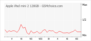 Gráfico de los cambios de popularidad Apple iPad mini 2 128GB