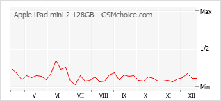 Le graphique de popularité de Apple iPad mini 2 128GB