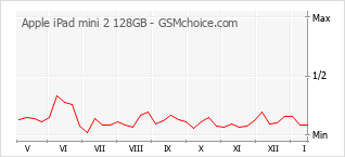 Grafico di modifiche della popolarità del telefono cellulare Apple iPad mini 2 128GB