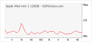 Traçar mudanças de populariedade do telemóvel Apple iPad mini 2 128GB