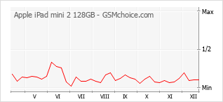 Диаграмма изменений популярности телефона Apple iPad mini 2 128GB