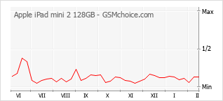 手机声望改变图表 Apple iPad mini 2 128GB