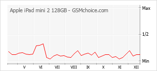 手機聲望改變圖表 Apple iPad mini 2 128GB