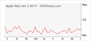 Диаграмма изменений популярности телефона Apple iPad mini 2 Wi-Fi