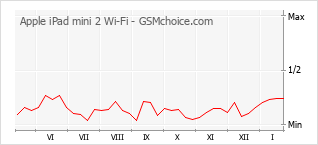 手机声望改变图表 Apple iPad mini 2 Wi-Fi