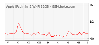 Diagramm der Poplularitätveränderungen von Apple iPad mini 2 Wi-Fi 32GB
