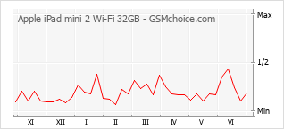 Popularity chart of Apple iPad mini 2 Wi-Fi 32GB