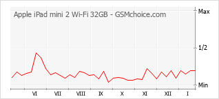 Le graphique de popularité de Apple iPad mini 2 Wi-Fi 32GB