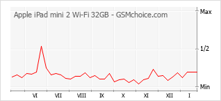 Диаграмма изменений популярности телефона Apple iPad mini 2 Wi-Fi 32GB