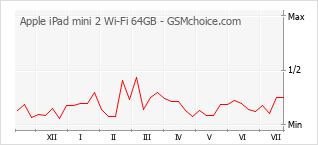 Popularity chart of Apple iPad mini 2 Wi-Fi 64GB
