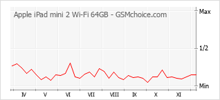 Gráfico de los cambios de popularidad Apple iPad mini 2 Wi-Fi 64GB
