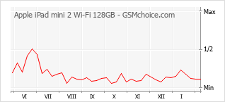 Gráfico de los cambios de popularidad Apple iPad mini 2 Wi-Fi 128GB