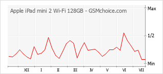 Le graphique de popularité de Apple iPad mini 2 Wi-Fi 128GB