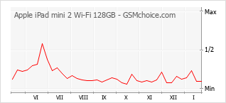 Populariteit van de telefoon: diagram Apple iPad mini 2 Wi-Fi 128GB