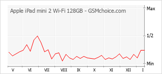 Traçar mudanças de populariedade do telemóvel Apple iPad mini 2 Wi-Fi 128GB
