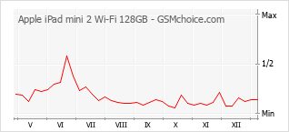 Диаграмма изменений популярности телефона Apple iPad mini 2 Wi-Fi 128GB