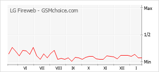 Gráfico de los cambios de popularidad LG Fireweb