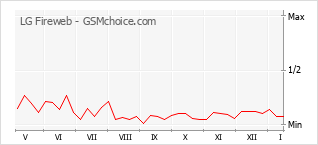 Grafico di modifiche della popolarità del telefono cellulare LG Fireweb